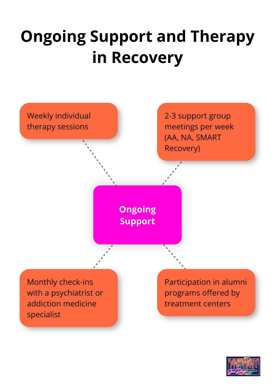 Hub and spoke diagram showing four key ways to engage in ongoing support and therapy during recovery - recovery journey