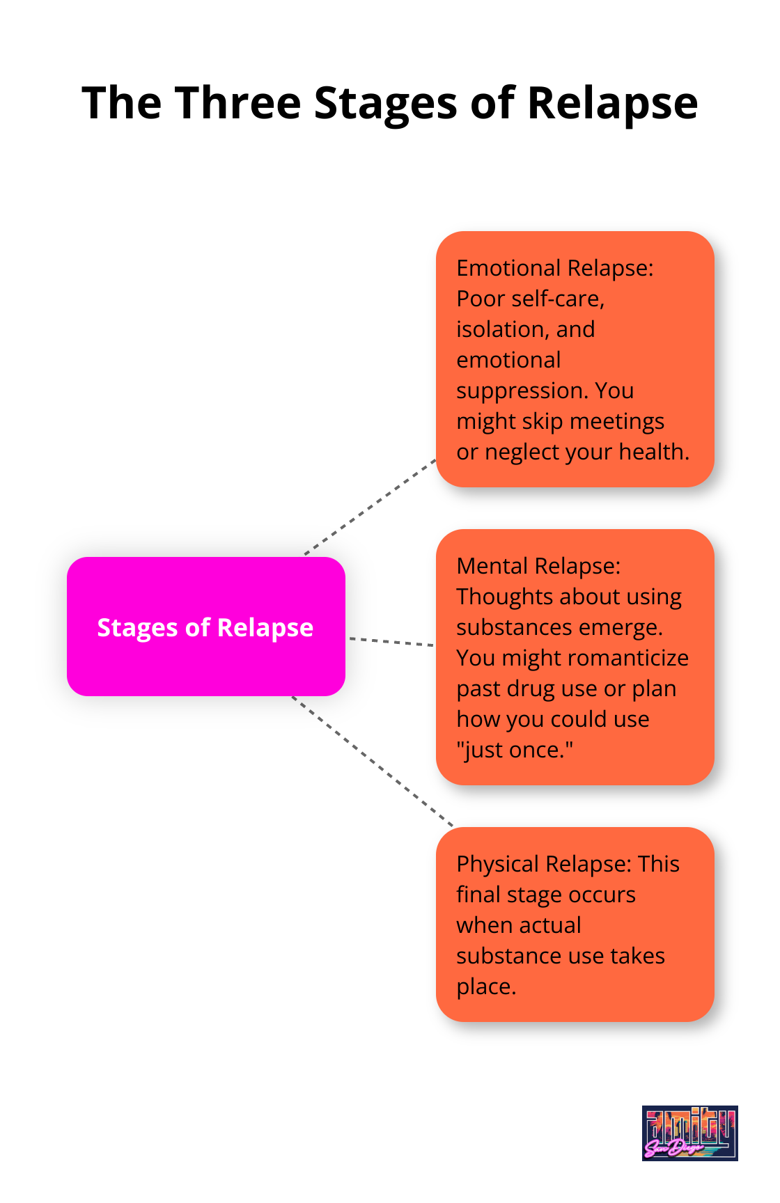 A hub and spoke diagram showing the three stages of relapse: emotional, mental, and physical - relapse prevention