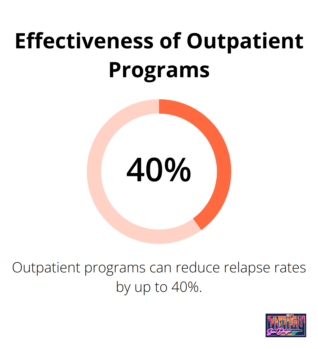 A percentage chart showing that outpatient programs can reduce relapse rates by up to 40% - relapse prevention