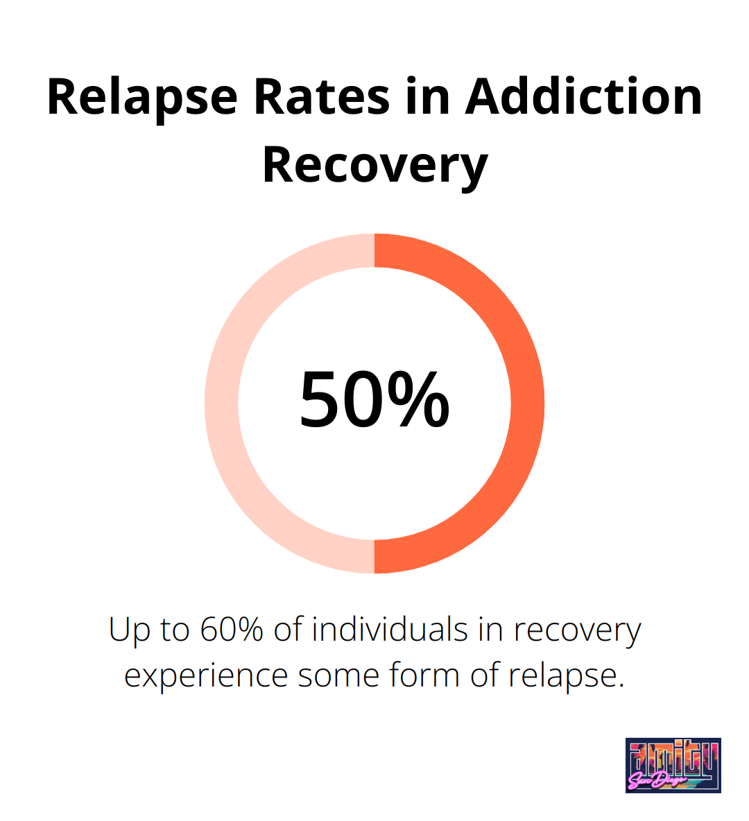Pie chart showing that 40-60% of individuals in recovery experience some form of relapse - relapse support