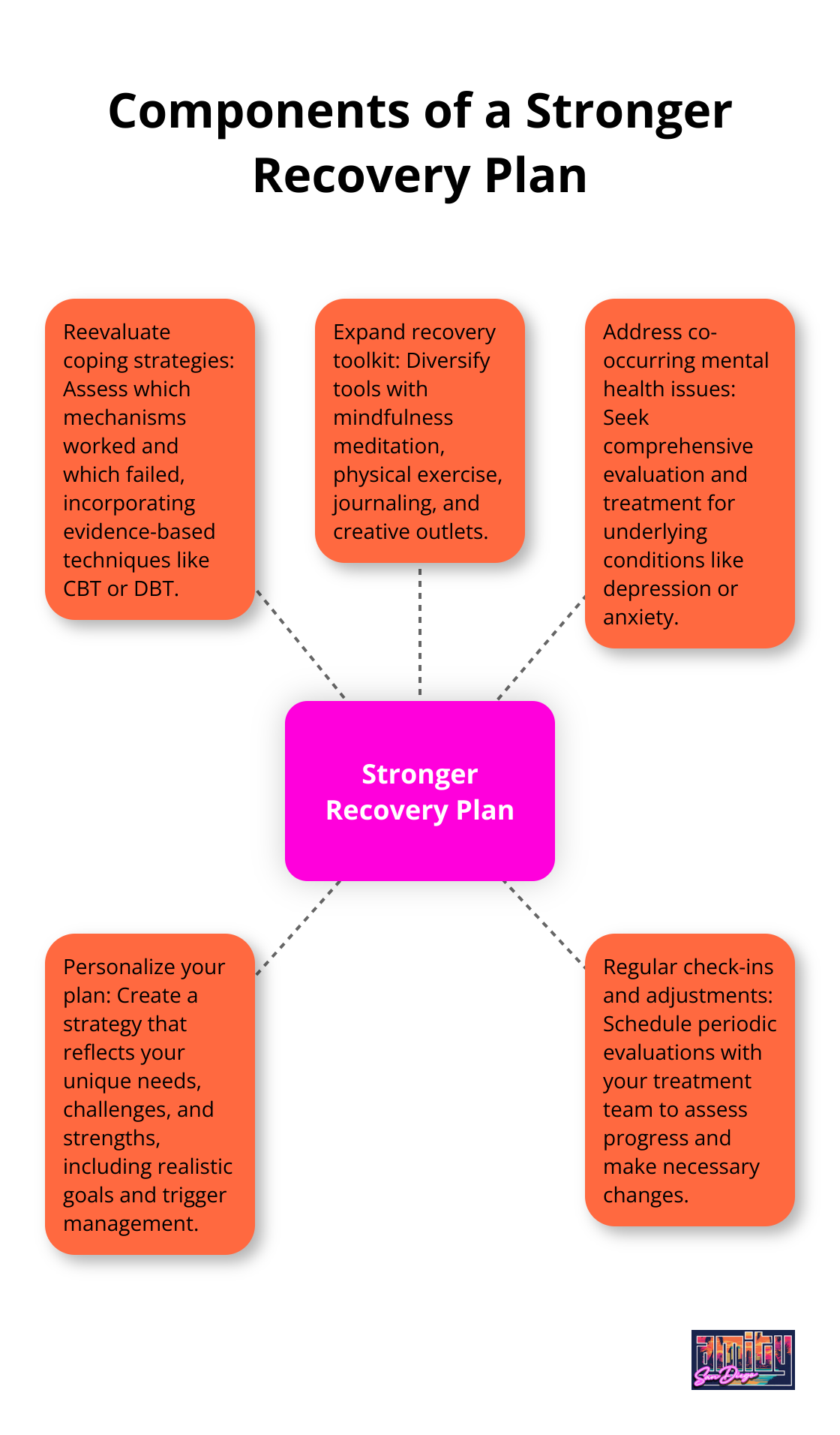 Hub and spoke chart illustrating key components for rebuilding a stronger recovery plan after a relapse