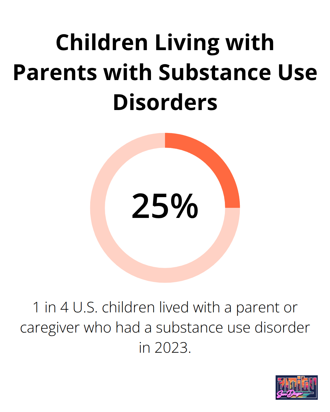 Pie chart showing that 25% of U.S. children lived with a parent or caregiver with a substance use disorder in 2023. - residential family treatment programs