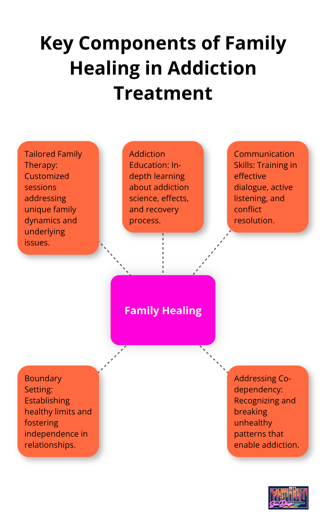 Hub and spoke diagram showing Family Healing at the center, with spokes for Tailored Family Therapy, Addiction Education, Communication Skills, Boundary Setting, and Addressing Co-dependency.