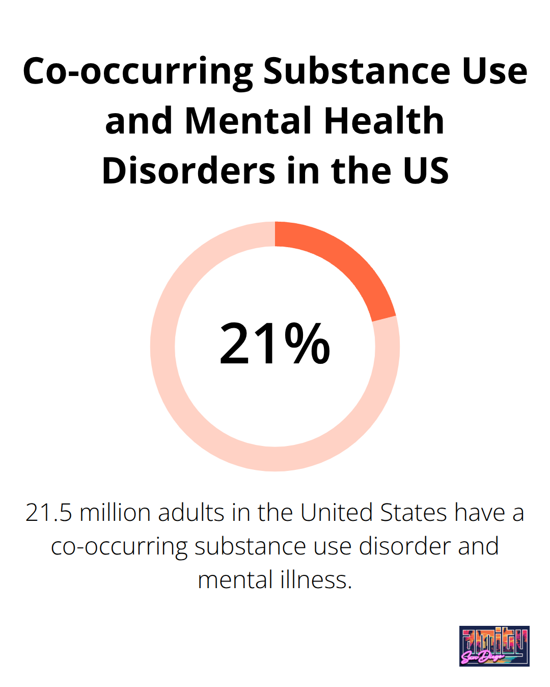 Chart showing 21.5 million adults in the US have co-occurring substance use disorder and mental illness - residential rehabilitation treatment programs
