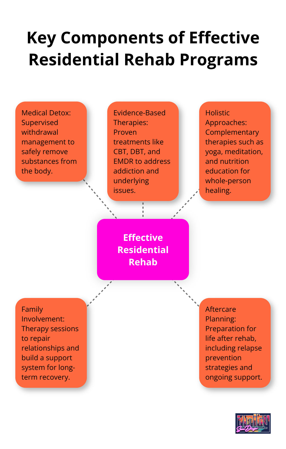 Hub and spoke chart showing main elements of residential rehab: Medical Detox, Evidence-Based Therapies, Holistic Approaches, Family Involvement, and Aftercare Planning - residential rehabilitation treatment programs