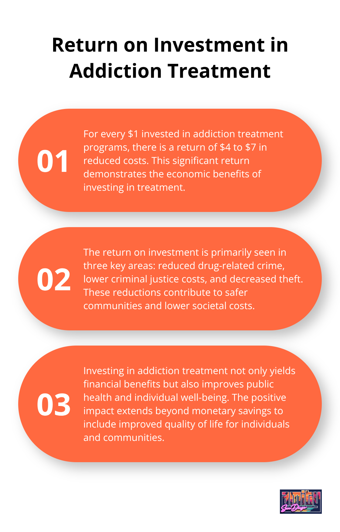 Ordered list chart showing the benefits of investing in addiction treatment programs, including reduced drug-related crime, criminal justice costs, and theft