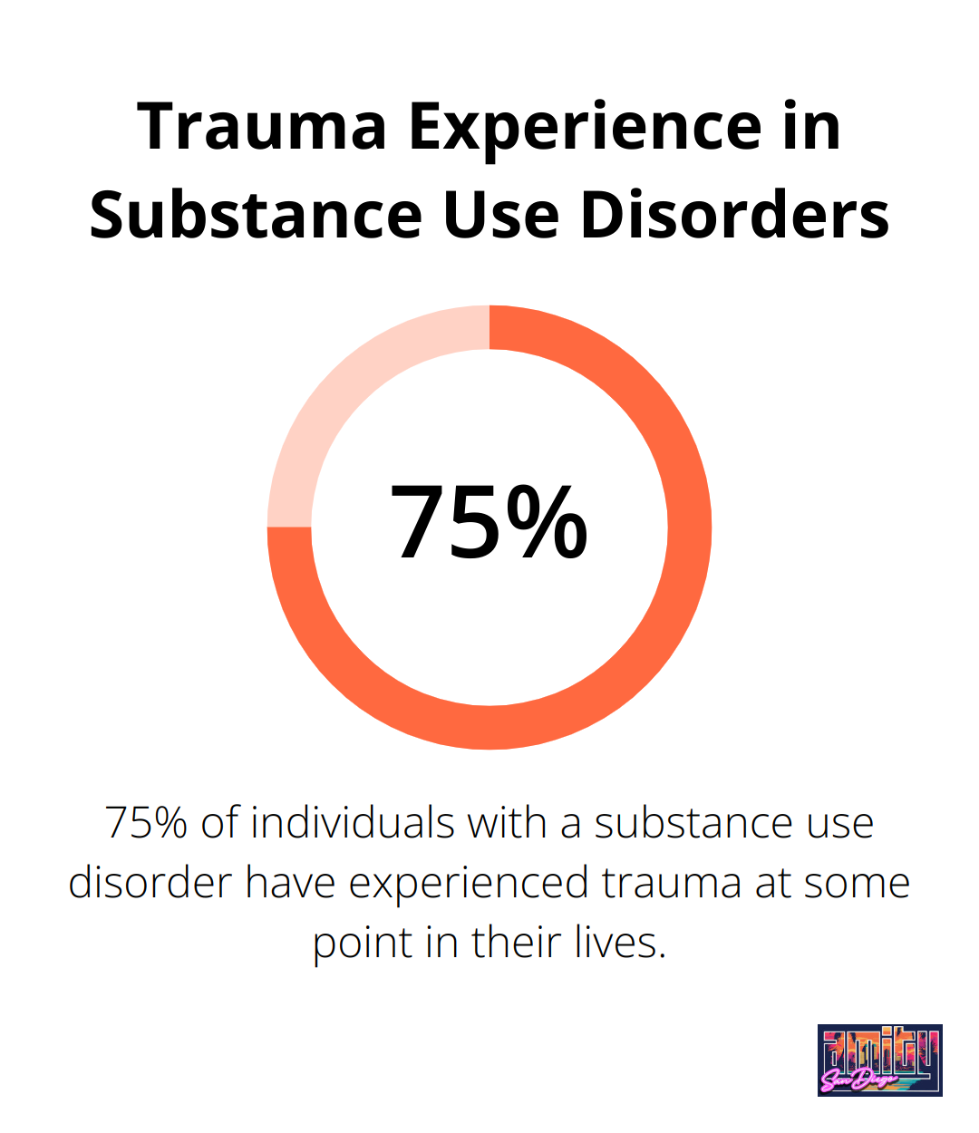 Pie chart showing 75% of individuals with substance use disorder have experienced trauma - residential trauma treatment programs