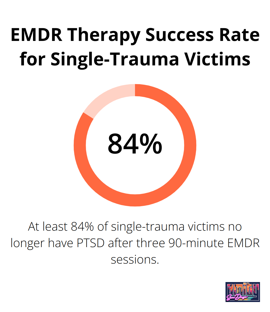 Bar chart showing 84-90% of single-trauma victims no longer have PTSD after three 90-minute EMDR sessions
