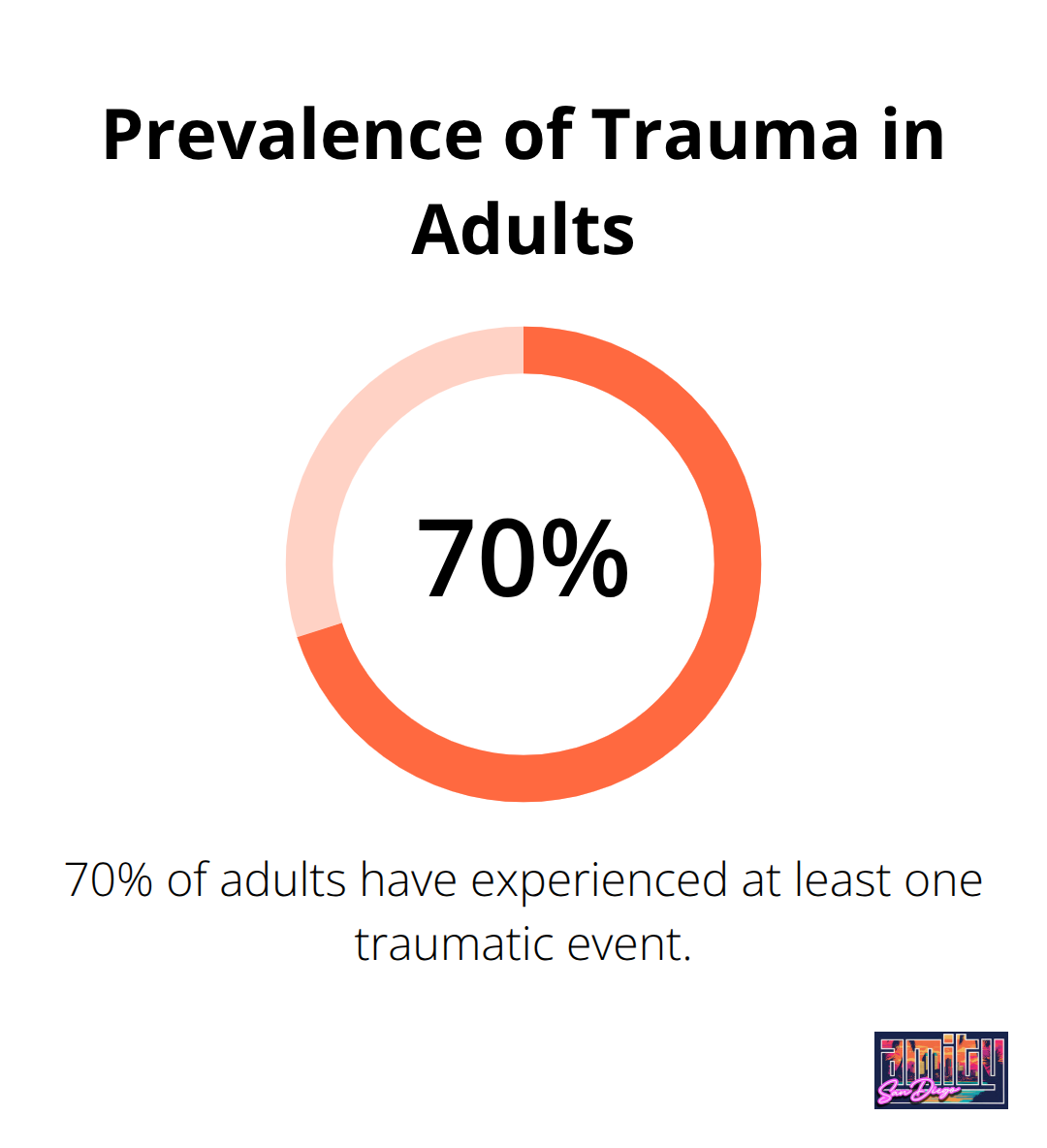 Pie chart showing 70% of adults have experienced at least one traumatic event - residential trauma treatment programs california