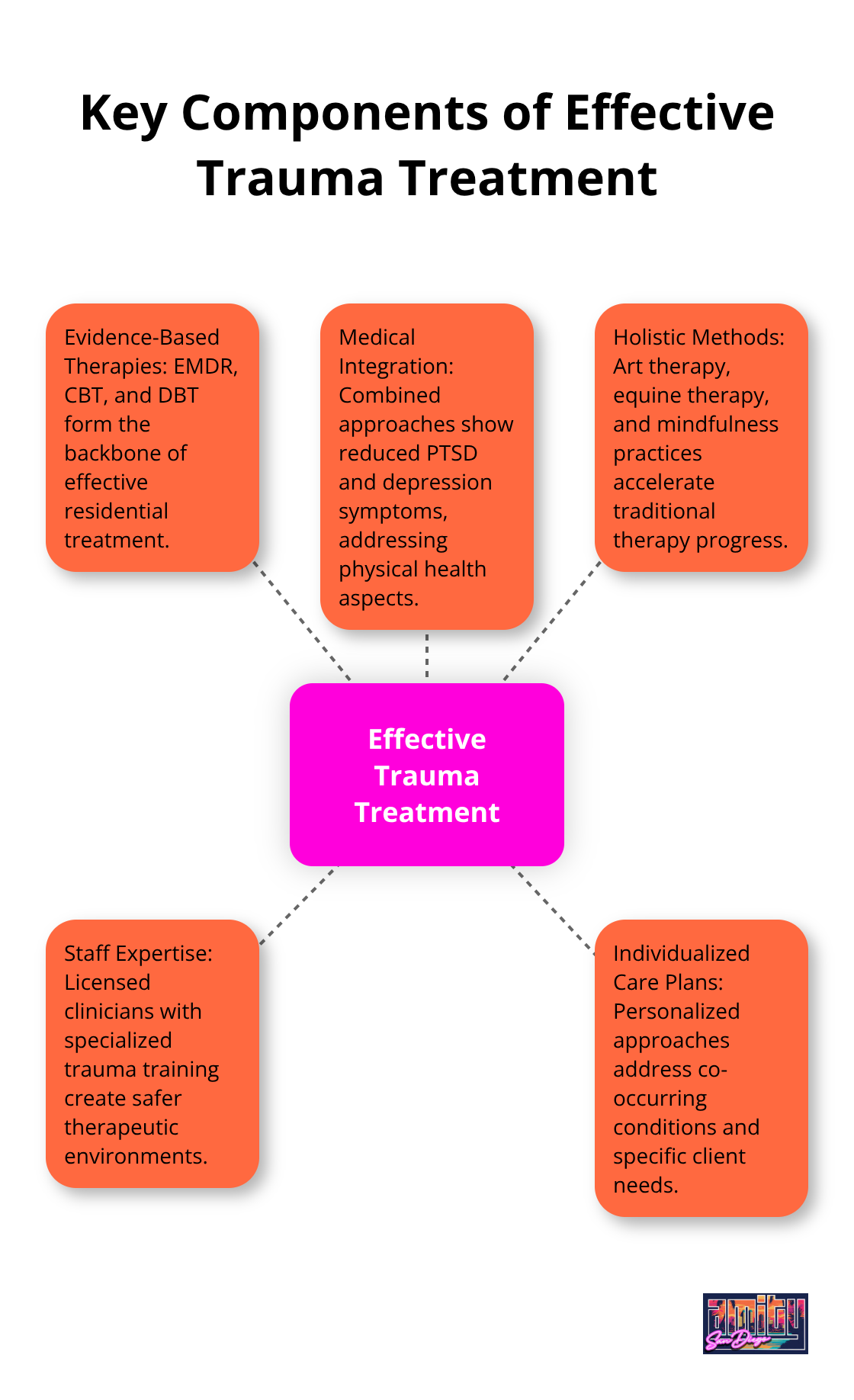 Hub and spoke chart showing five key components of effective trauma treatment - residential trauma treatment programs california