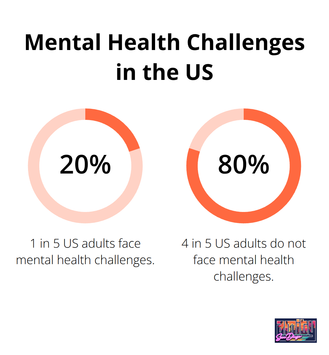 Pie chart showing 20% of US adults affected by mental health challenges - residential treatment programs for mental health
