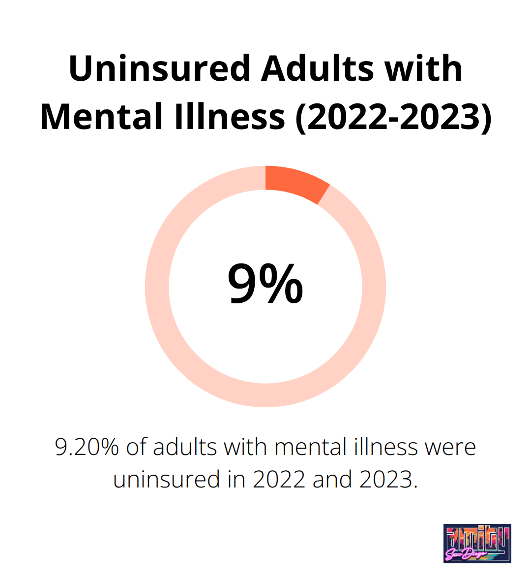 Pie chart showing 9.20% of adults with mental illness were uninsured in 2022 and 2023 - residential treatment programs for mental health