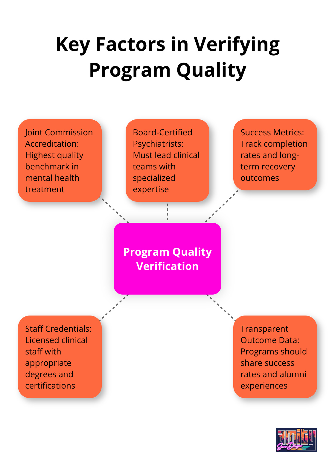 Hub and spoke chart showing key factors for verifying mental health program quality and credentials