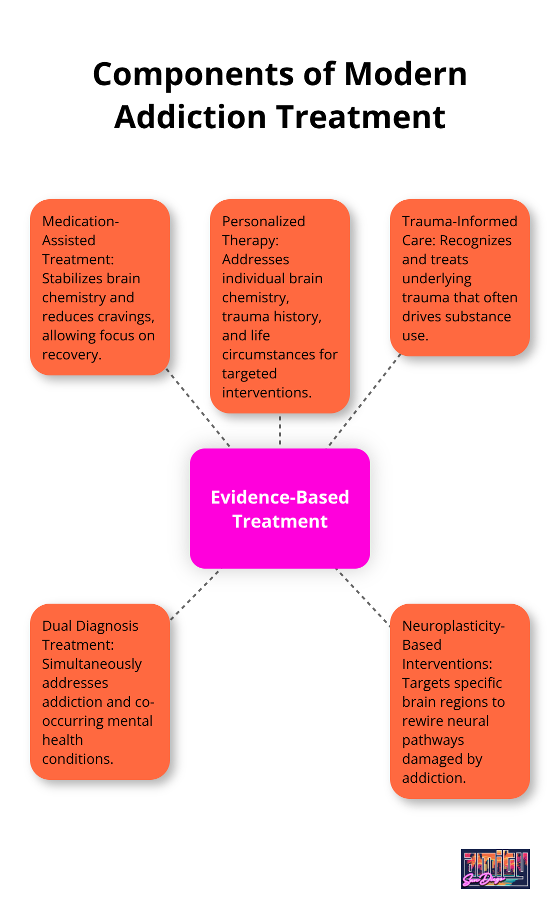 Hub and spoke diagram showing evidence-based components of modern addiction treatment including medication-assisted treatment, personalized therapy, trauma-informed care, dual diagnosis treatment, and neuroplasticity-based interventions. - rewired: a bold new approach to addiction and recovery