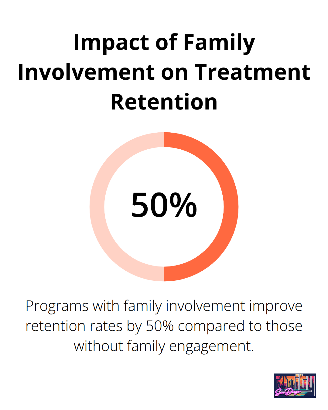 Percentage chart showing a 50% improvement in retention rates for addiction treatment programs with family involvement. - rewired: a bold new approach to addiction and recovery