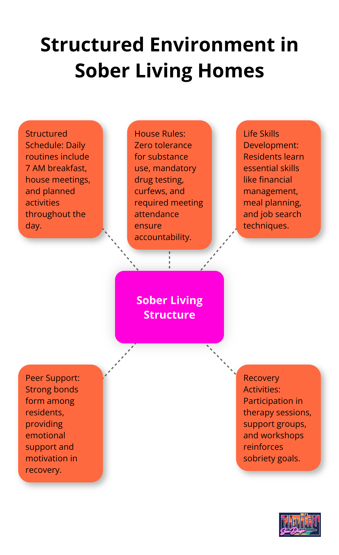 Hub and spoke chart showing key aspects of sober living homes: structured schedule, house rules, life skills development, peer support, and recovery activities