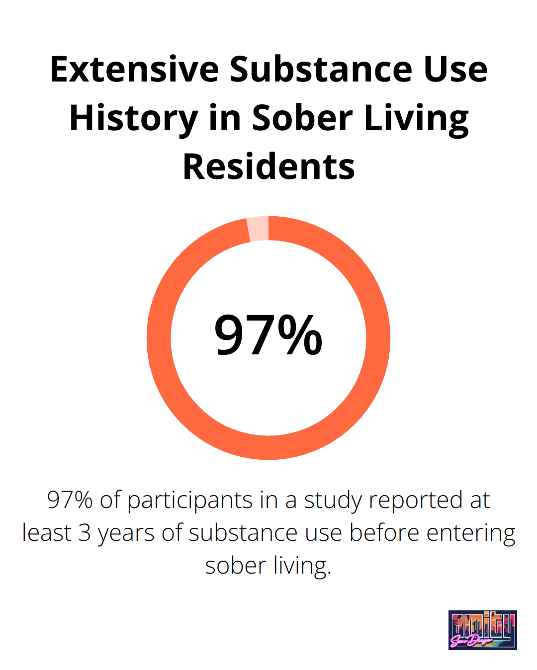 Percentage chart showing 97% of sober living participants reported at least 3 years of substance use