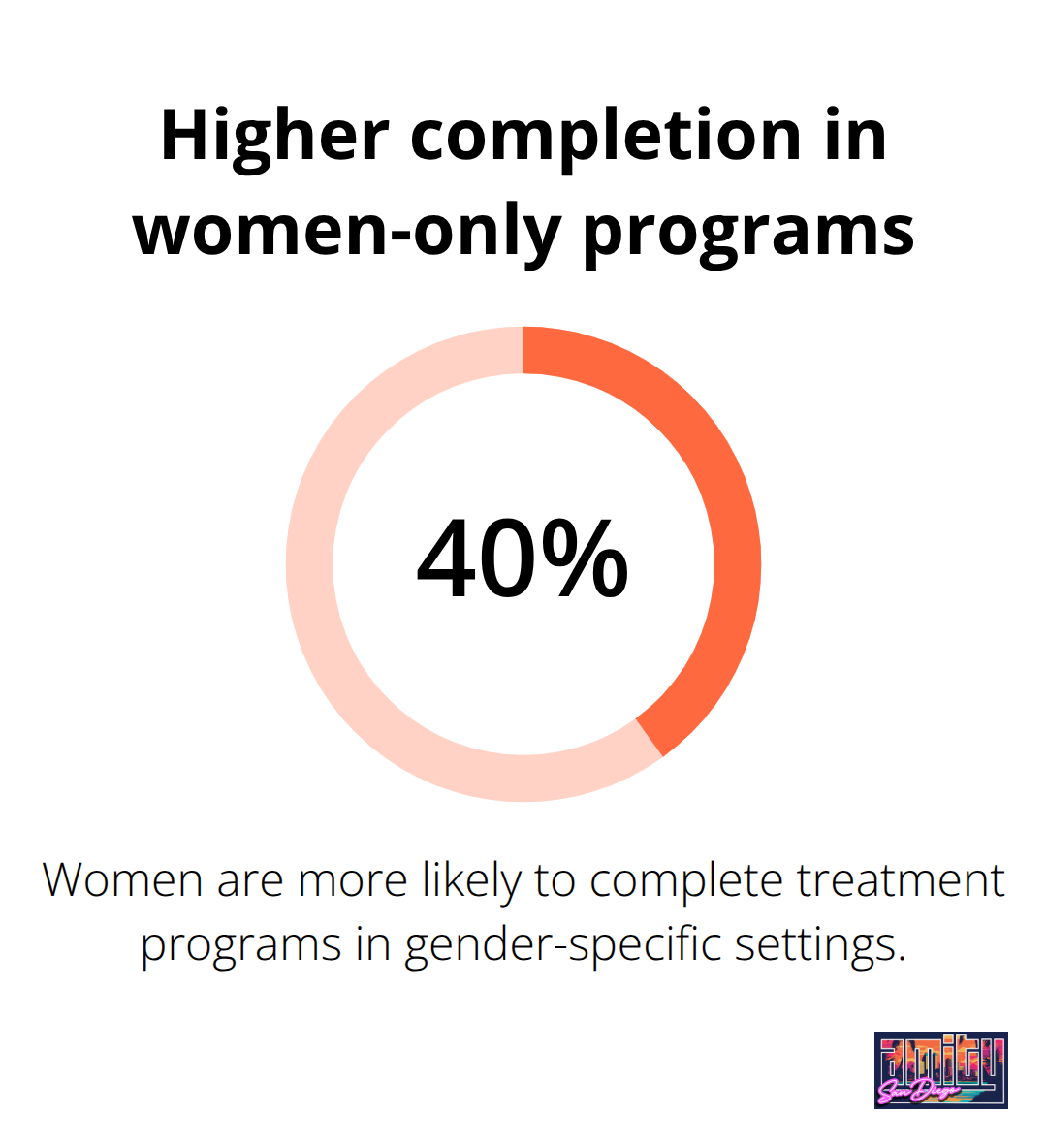 Statistic showing women are more likely to complete treatment in gender-specific settings. - sober living for females