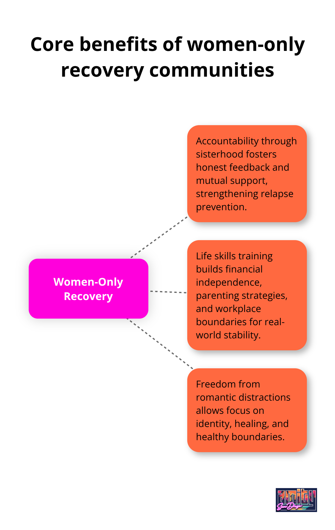Hub-and-spoke showing key benefits of women-only recovery settings.