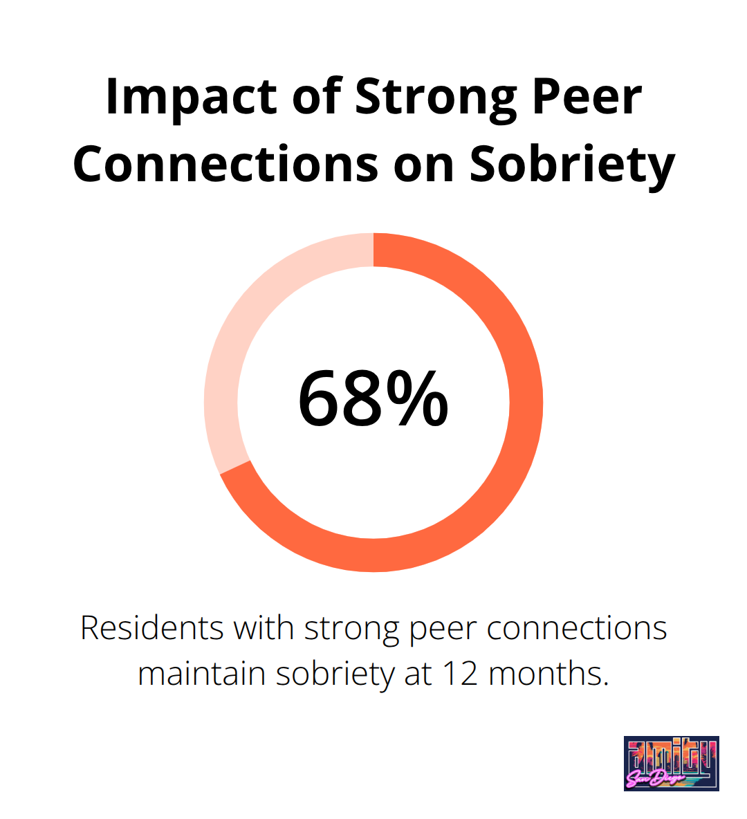 Infographic showing that 68% of residents who form strong peer connections maintain sobriety at 12 months.