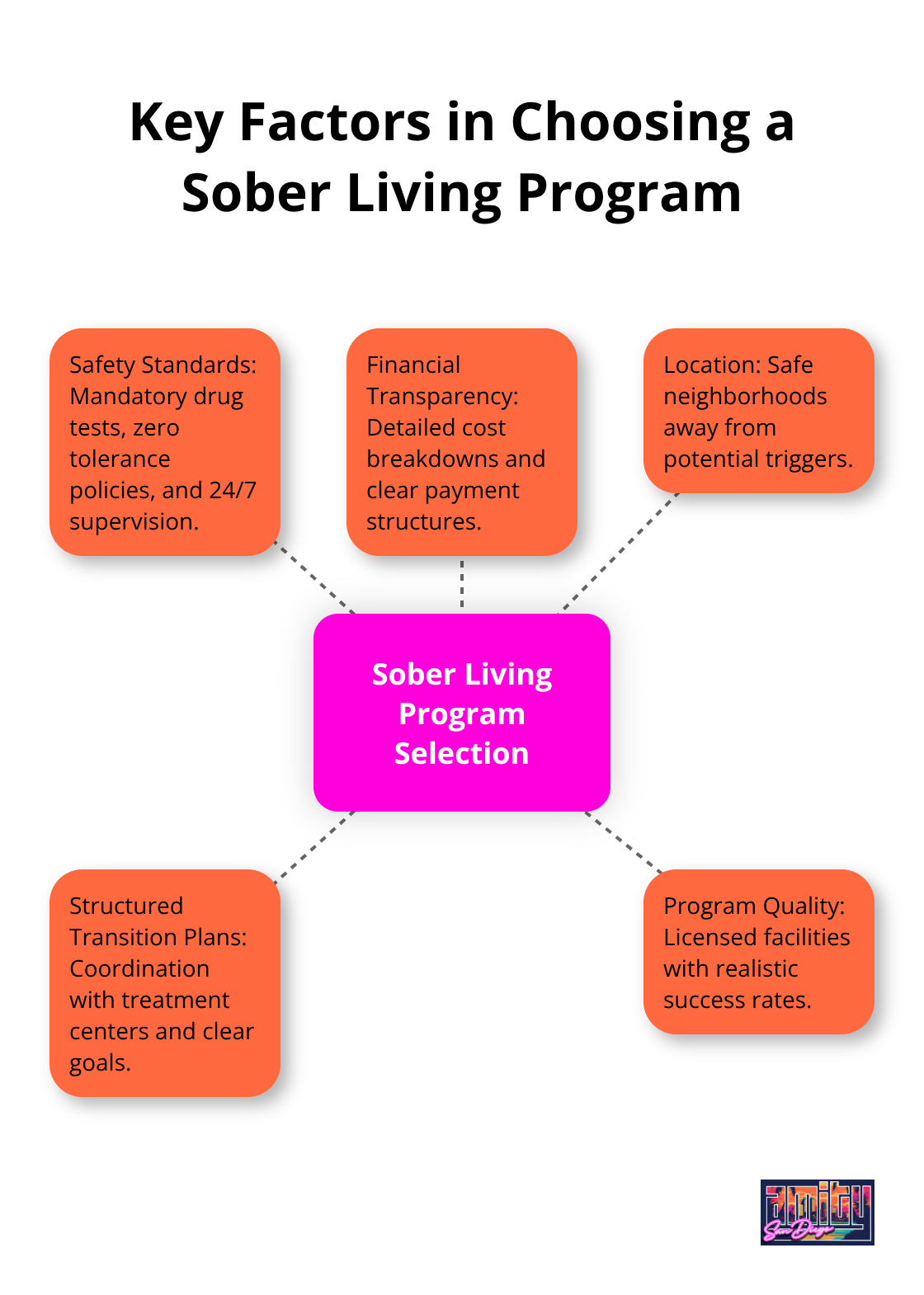 Hub and spoke chart showing five key factors to consider when selecting a sober living program: Safety Standards, Financial Transparency, Location, Structured Transition Plans, and Program Quality. - sober living for men