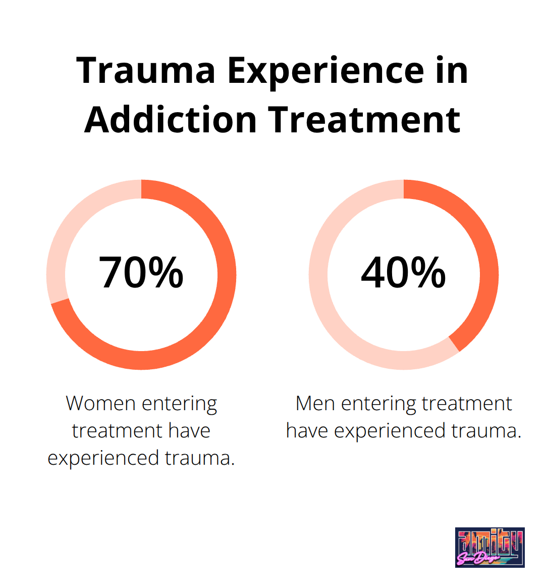 Chart showing 70% of women entering treatment have experienced trauma, compared to 40% of men. - sober living for women