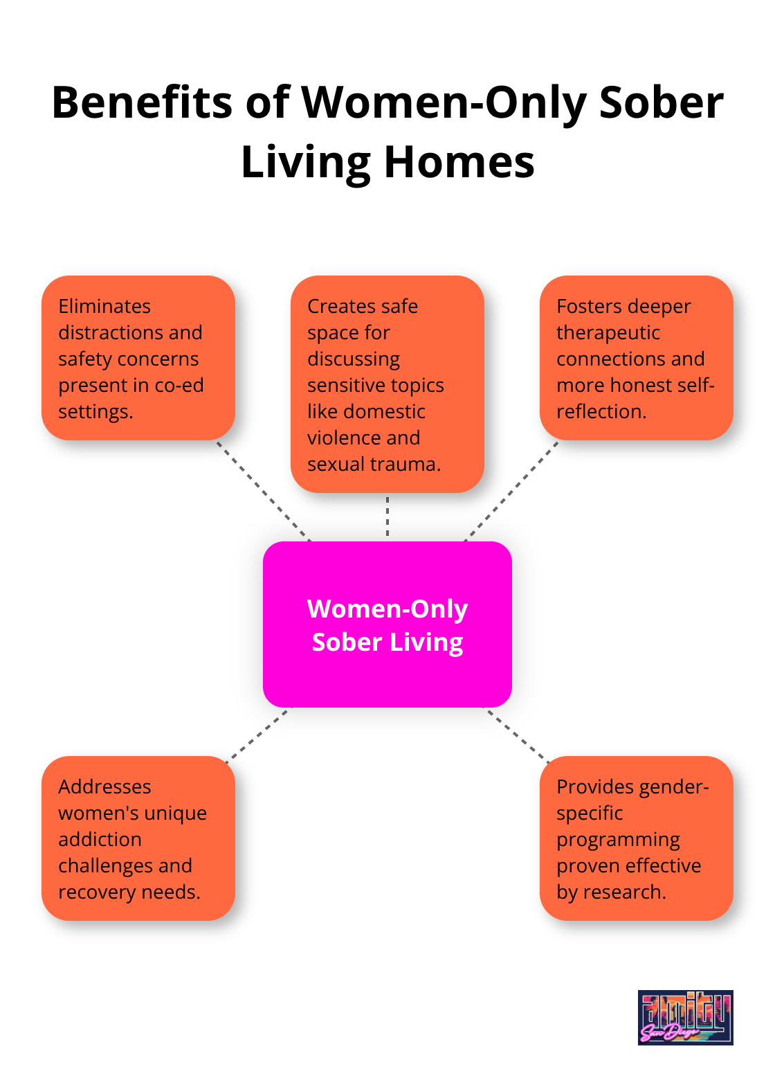 Hub and spoke chart illustrating key benefits of women-only sober living homes.
