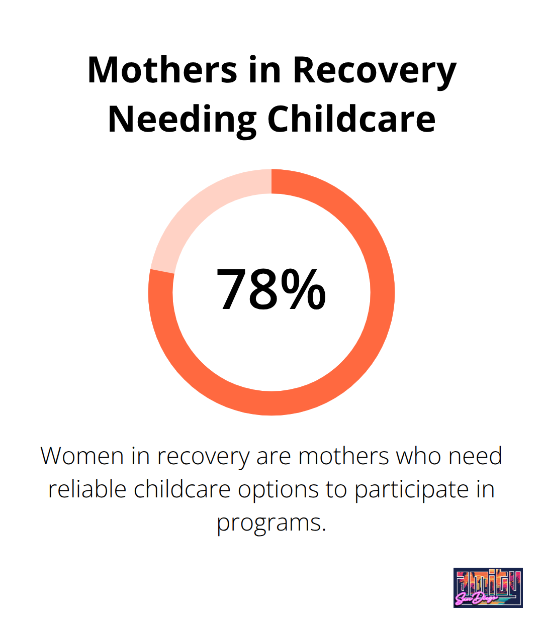Chart showing 78% of women in recovery are mothers requiring childcare support. - sober living for women
