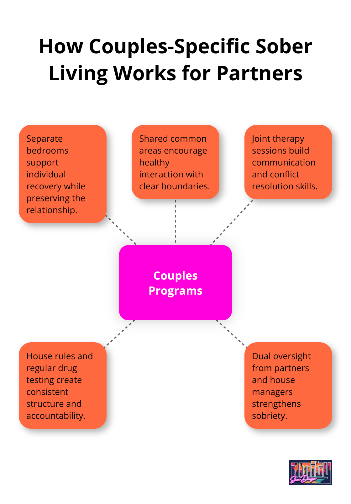 Diagram showing key elements of couples-specific sober living for couples - sober living homes for couples