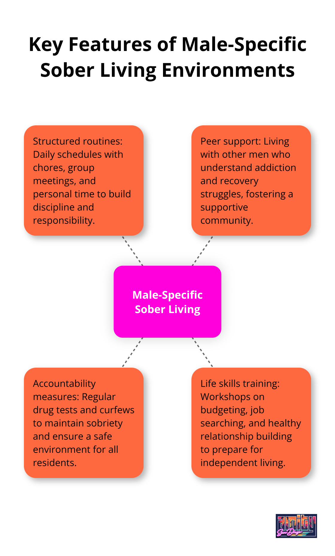 A hub and spoke chart showing four key features of male-specific sober living environments: structured routines, peer support, accountability measures, and life skills training. - sober living homes for men