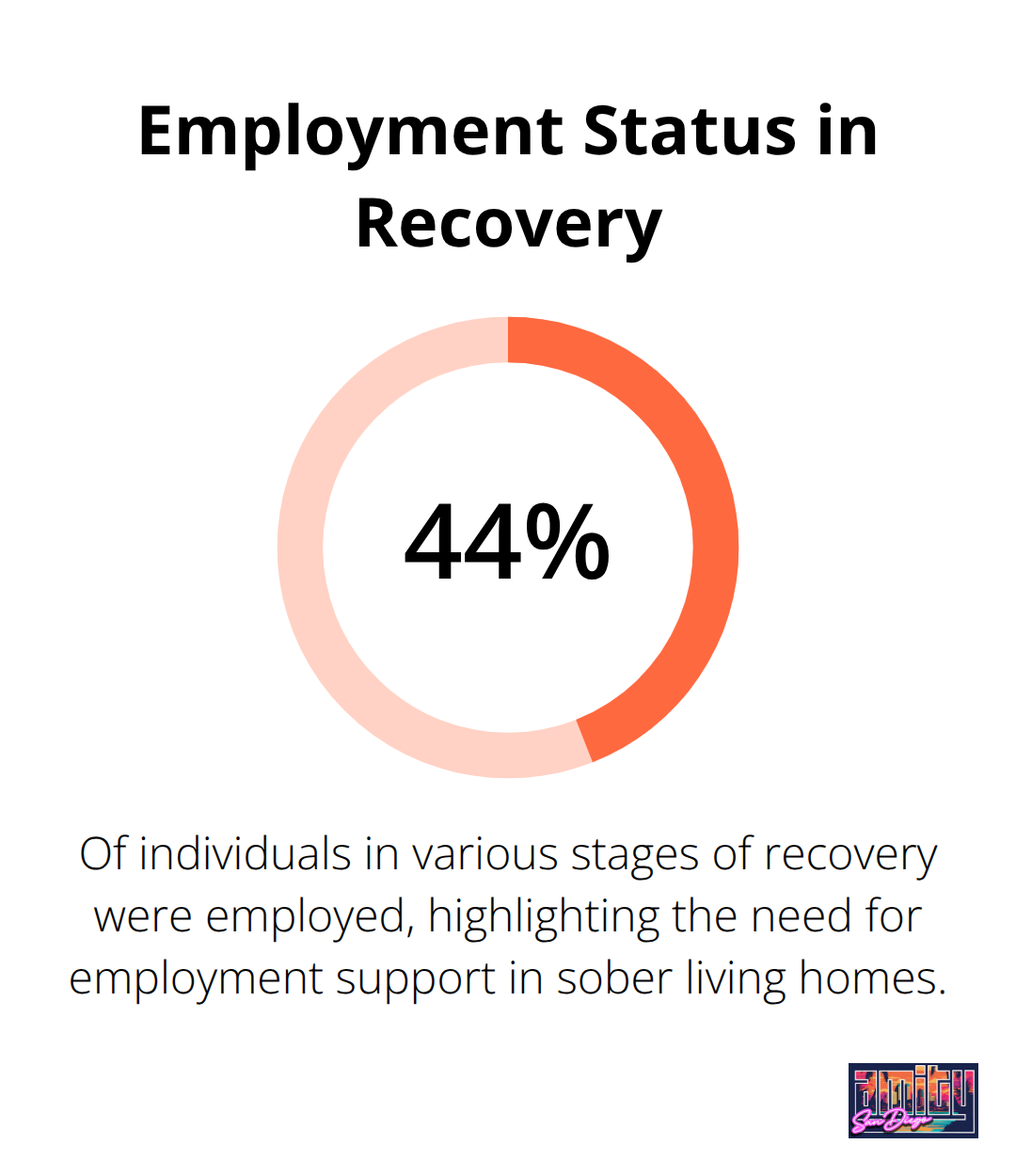 A percentage chart showing that 44.5% of individuals in various stages of recovery were employed.