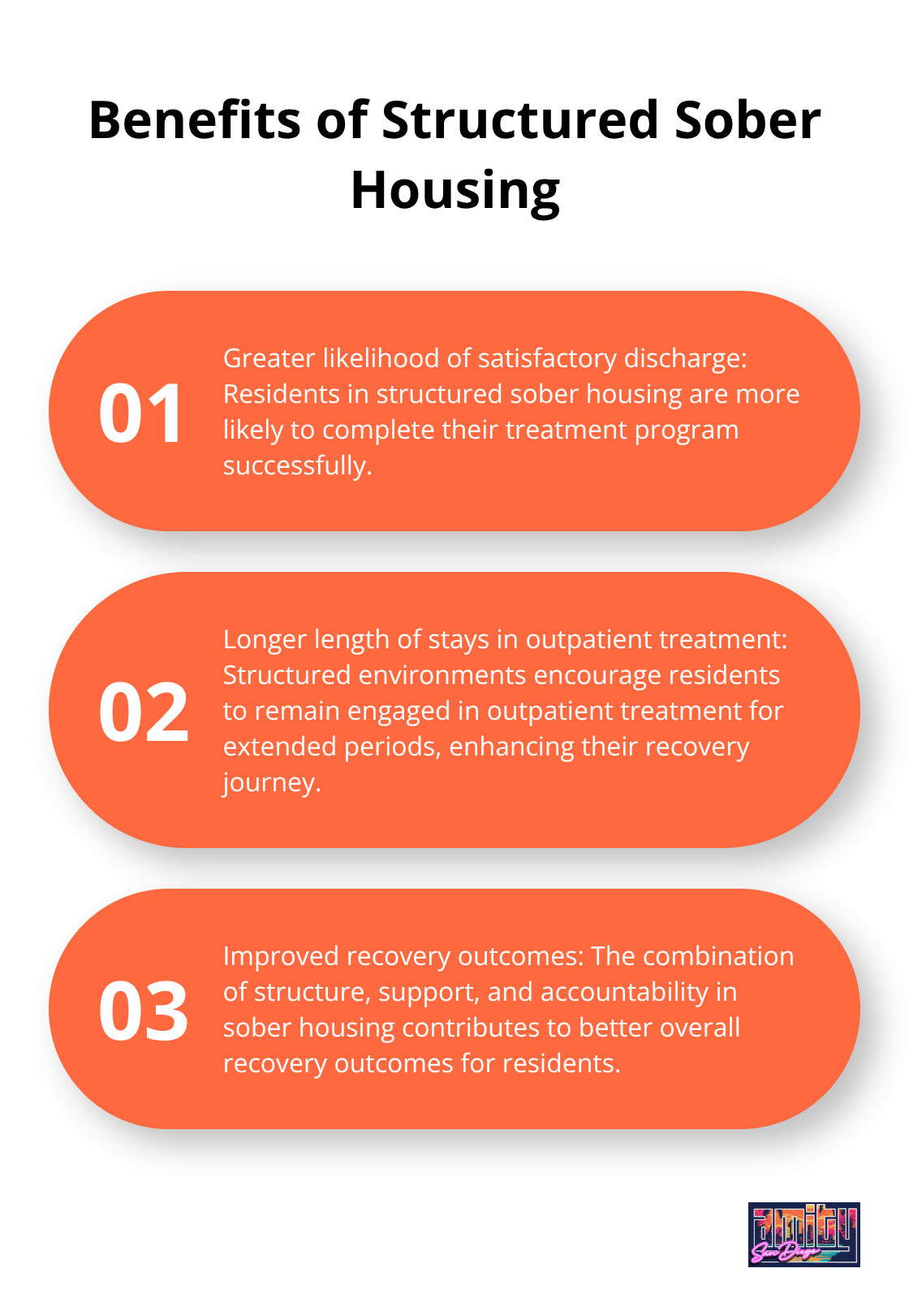 An ordered list chart showing three key benefits of structured sober housing: greater likelihood of satisfactory discharge, longer length of stays in outpatient treatment, and improved recovery outcomes. - sober living homes for men