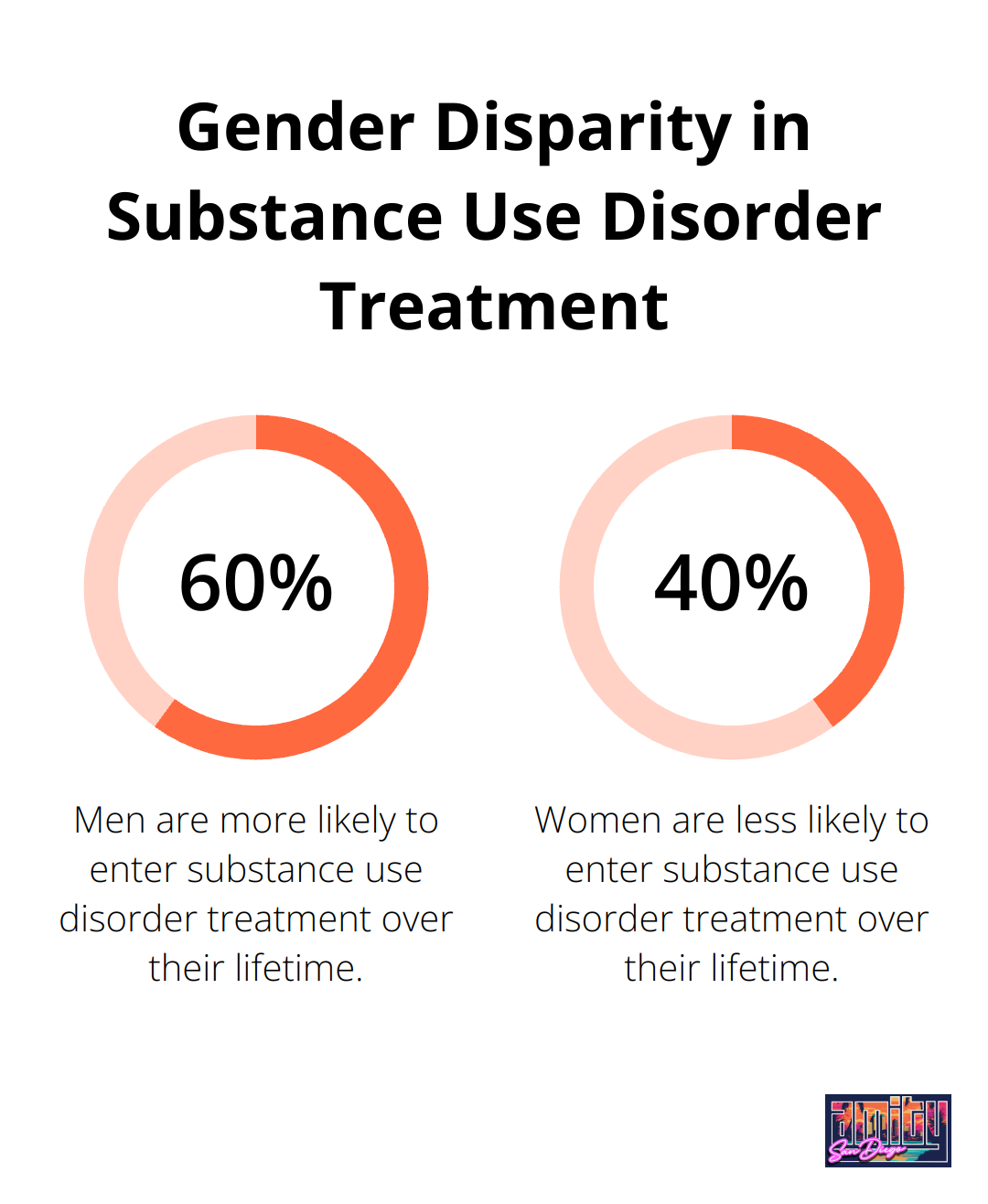 Chart showing women are less likely to enter substance use disorder treatment compared to men over their lifetime. - sober living homes for women