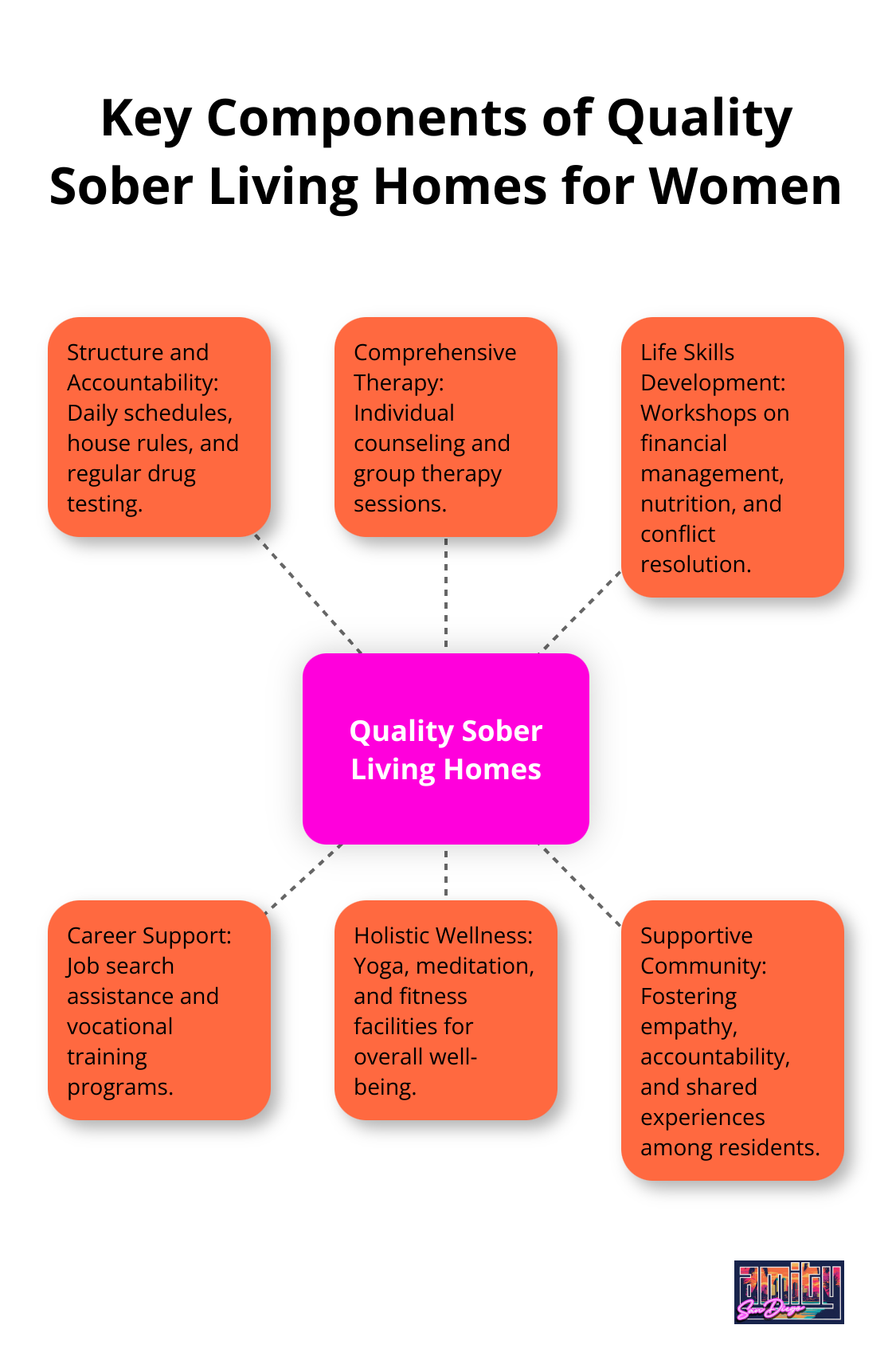 Hub and spoke chart showing six key components of quality sober living homes for women: structure and accountability, comprehensive therapy, life skills development, career support, holistic wellness, and supportive community.
