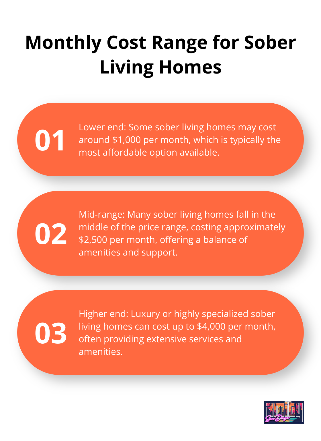 Chart showing the typical monthly cost range for sober living homes in areas like Los Angeles, with three price points.