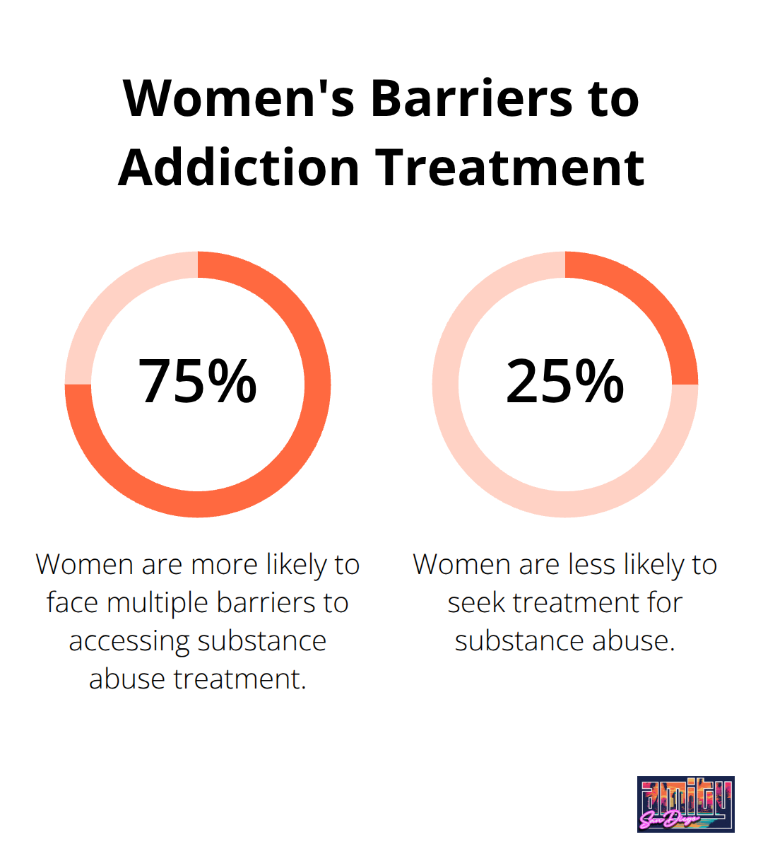 Chart showing that women are more likely to face barriers to accessing substance abuse treatment compared to men - sober living house women