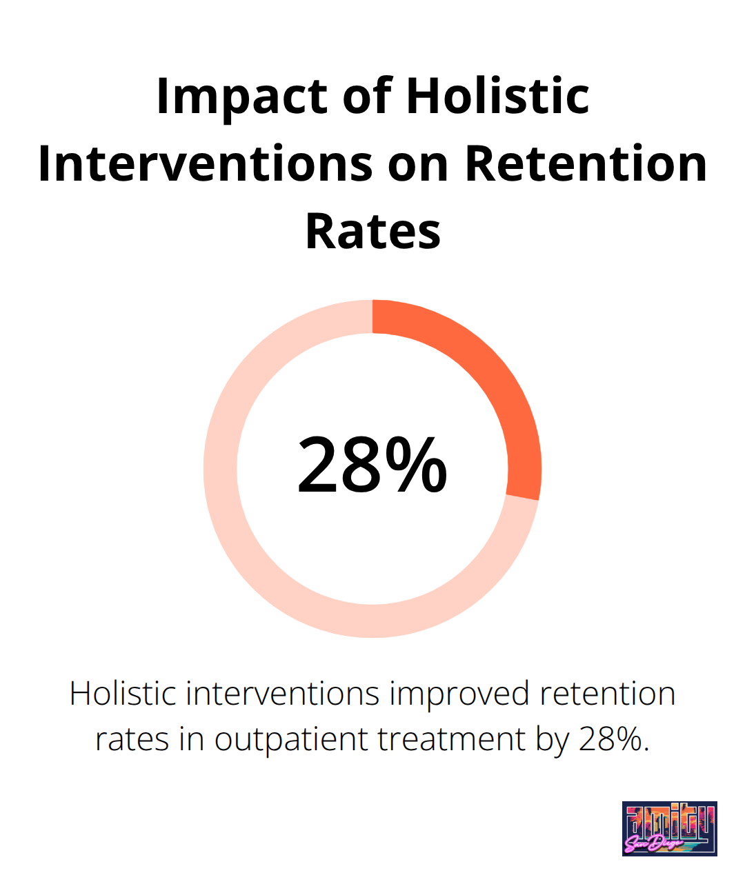Chart showing that holistic interventions improved retention rates by 28% in outpatient treatment