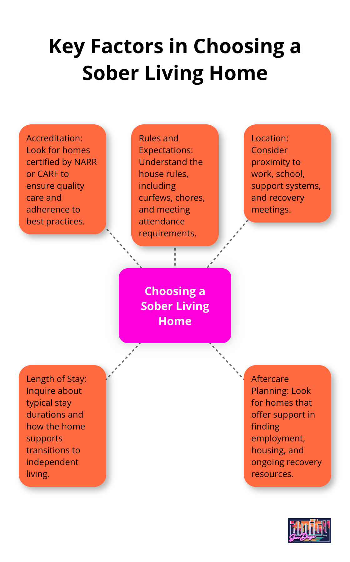 Hub and spoke chart showing the main factors to consider when selecting a sober living home - sober living house women