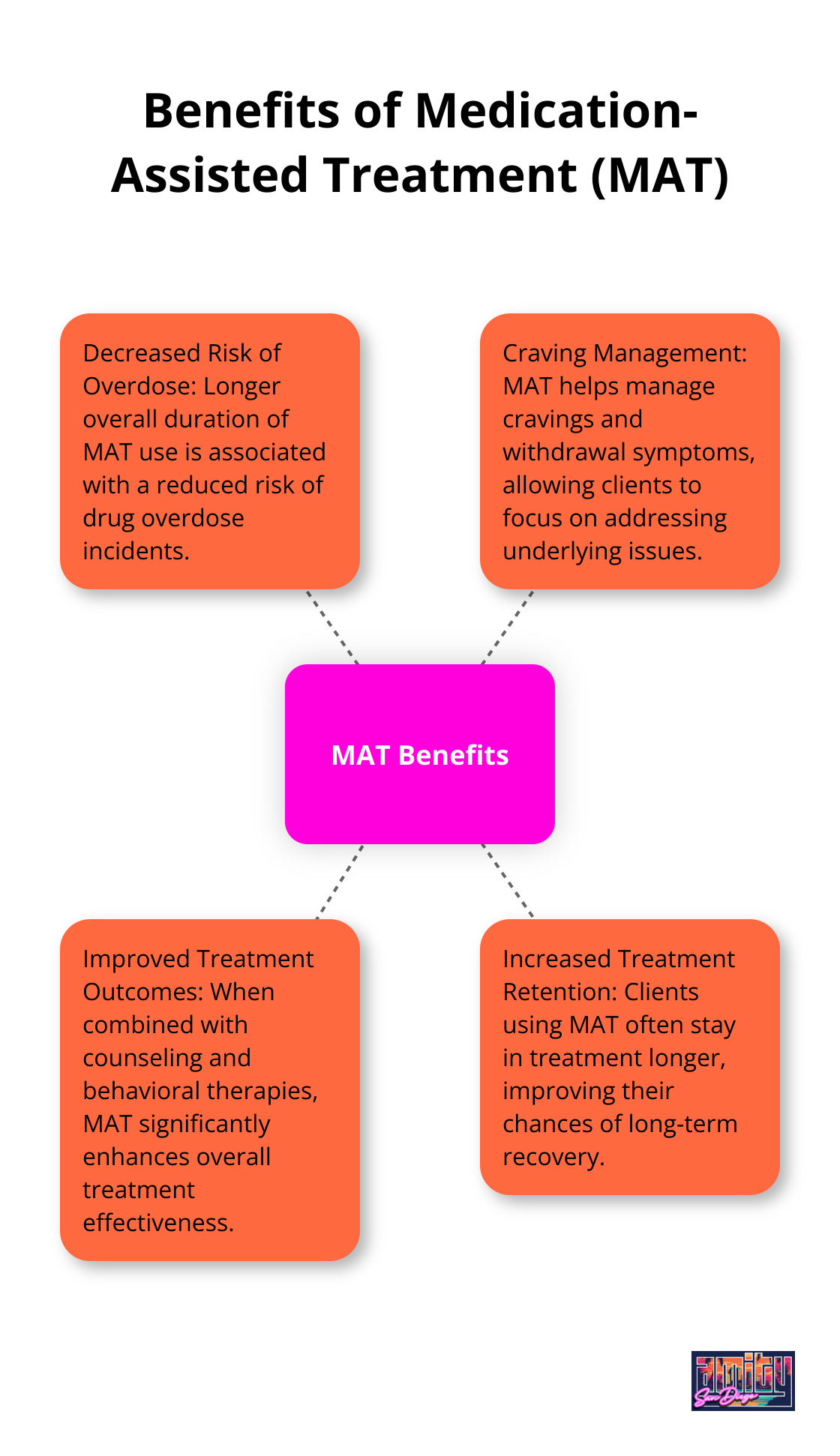 Hub and spoke chart illustrating the key benefits of Medication-Assisted Treatment in substance abuse recovery