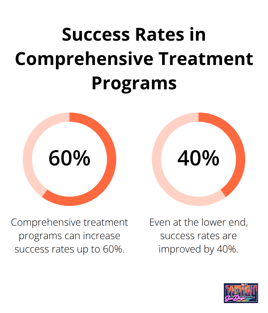 Chart showing 40-60% success rate for comprehensive treatment programs - successful addiction recovery