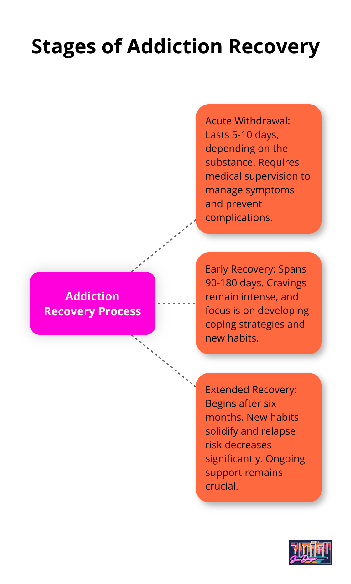 Hub and spoke chart illustrating the three main stages of addiction recovery: acute withdrawal, early recovery, and extended recovery