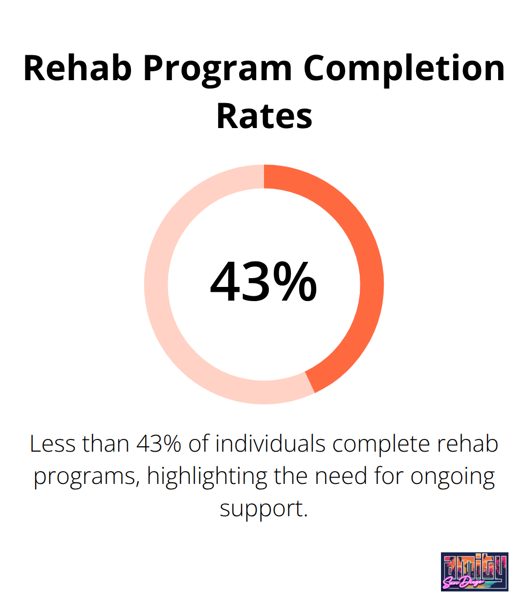 Chart showing that less than 43% of individuals complete rehab programs - successful addiction recovery