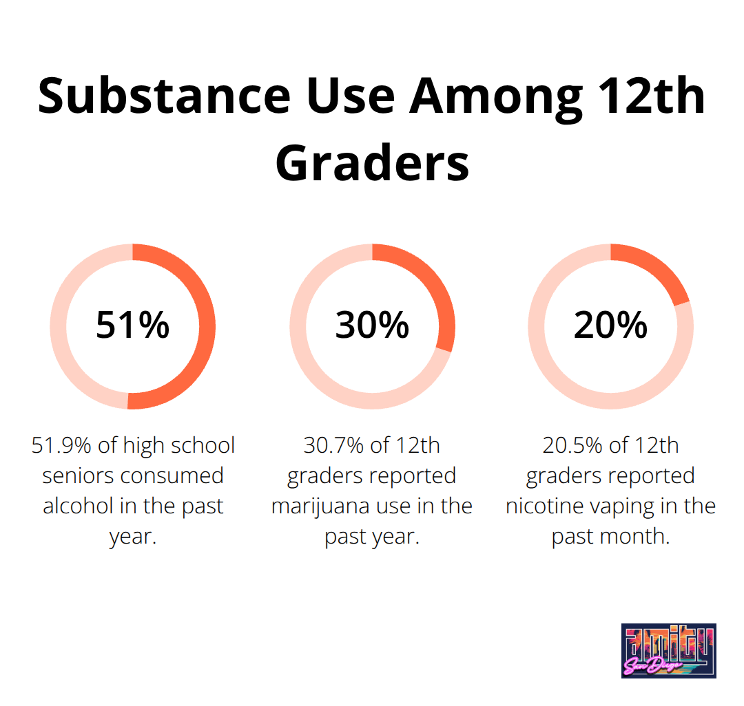 Chart showing percentages of 12th graders using various substances: 51.9% alcohol, 30.7% marijuana, 20.5% nicotine vaping