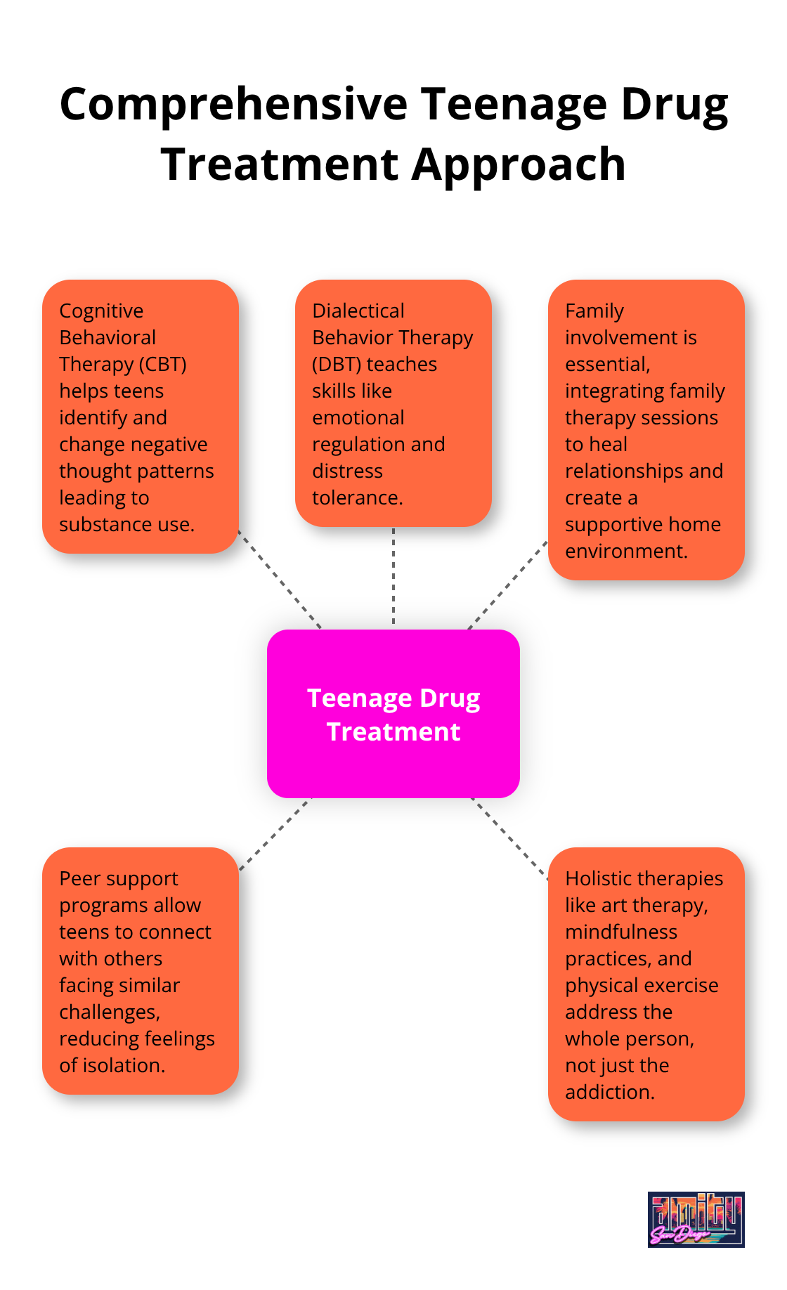 Hub and spoke chart showing key components of teenage drug treatment: CBT, DBT, Family Involvement, Peer Support, and Holistic Therapies - teenage drug treatment programs