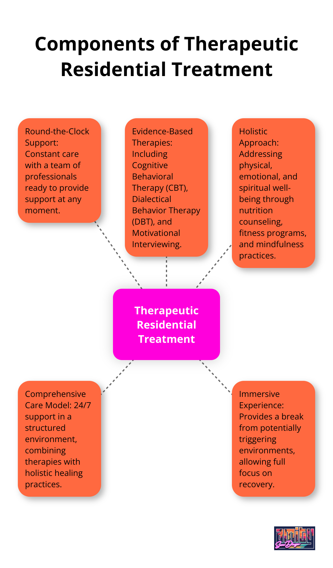 A hub-and-spoke diagram showing the key components of therapeutic residential treatment: round-the-clock support, evidence-based therapies, holistic approach, comprehensive care model, and immersive experience. - therapeutic residential treatment programs
