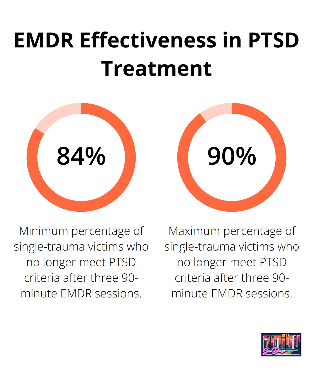 Chart showing 84-90% of single-trauma victims no longer meet PTSD criteria after three 90-minute EMDR sessions