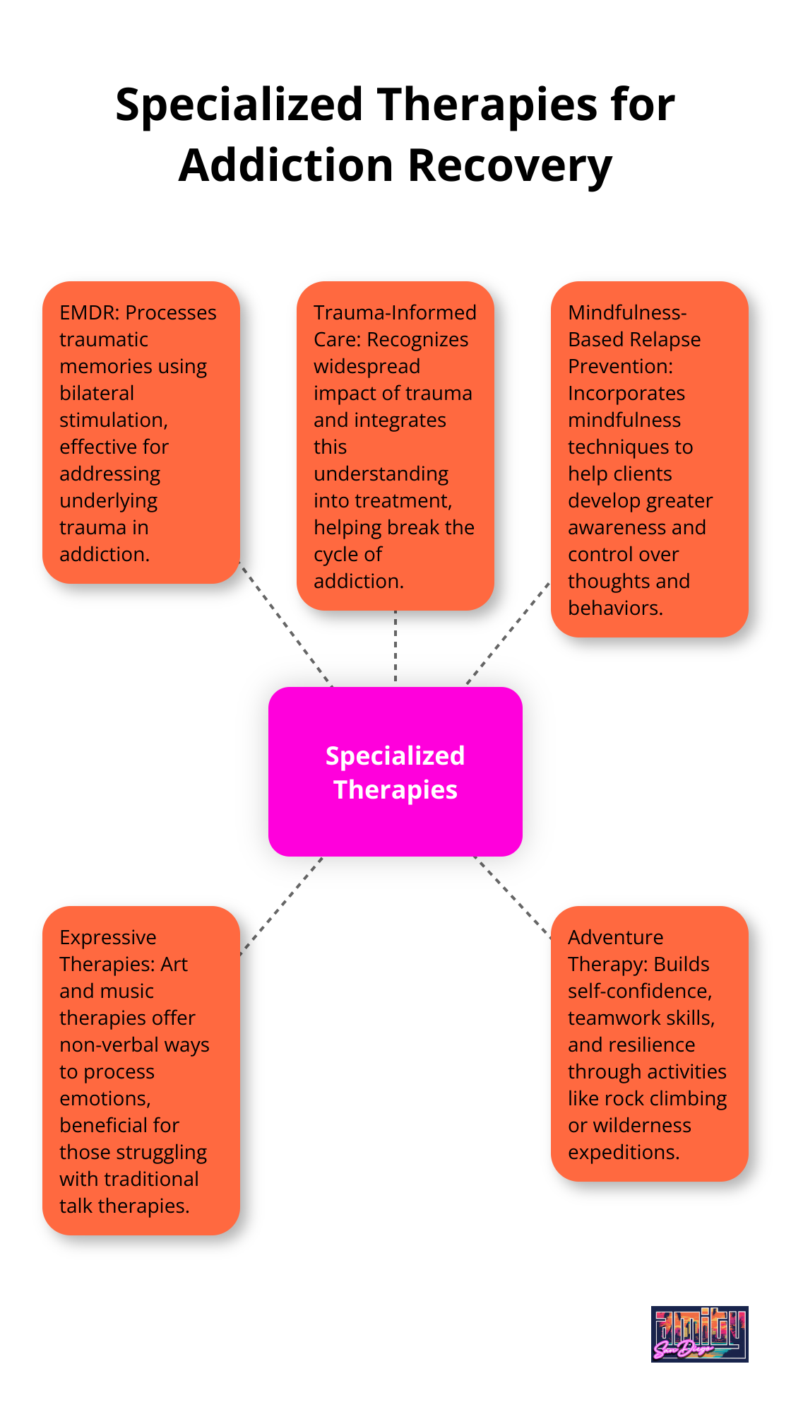 Hub and spoke chart showing specialized therapies for addiction recovery: EMDR, Trauma-Informed Care, Mindfulness-Based Relapse Prevention, Expressive Therapies, and Adventure Therapy - therapy options