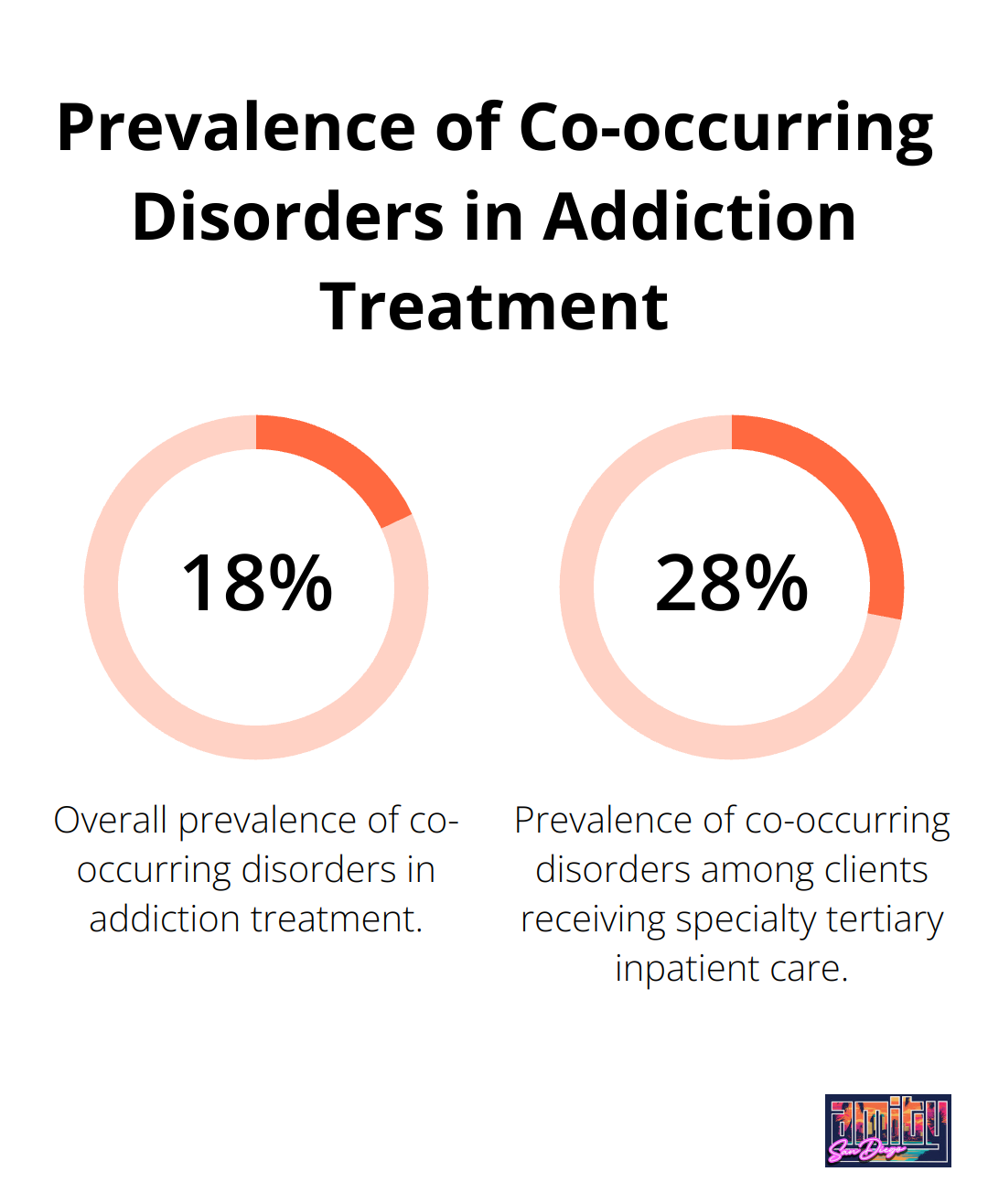 Chart showing 18.5% overall prevalence of co-occurring disorders, with 28% prevalence in specialty tertiary inpatient care - therapy options