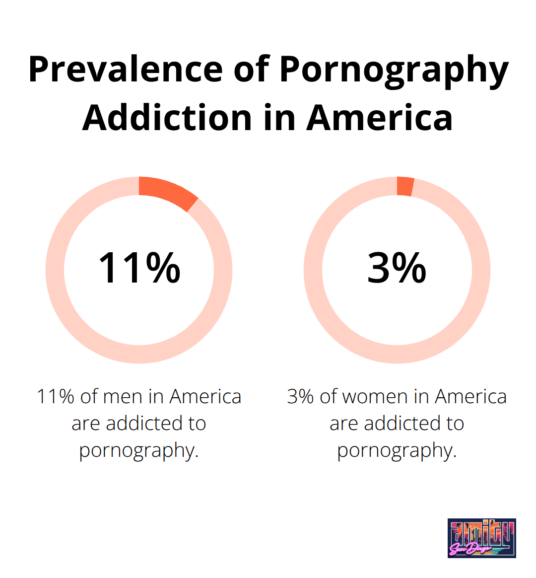 Chart showing that 11% of men and 3% of women in America are addicted to pornography - treating pornography addiction: the essential tools for recovery