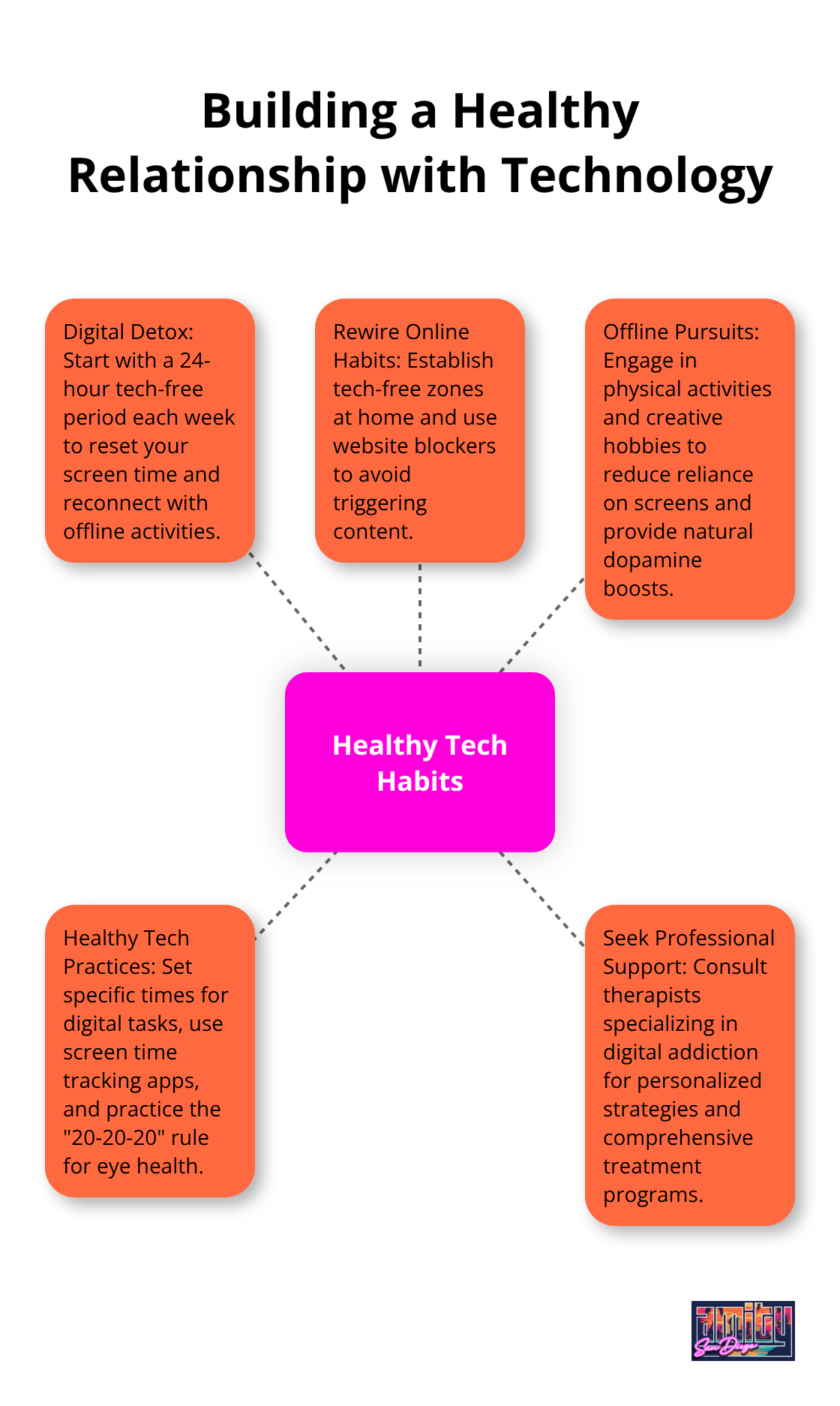 Hub and spoke chart showing strategies for building a healthy relationship with technology, including digital detox, rewiring online habits, offline pursuits, healthy tech practices, and seeking professional support